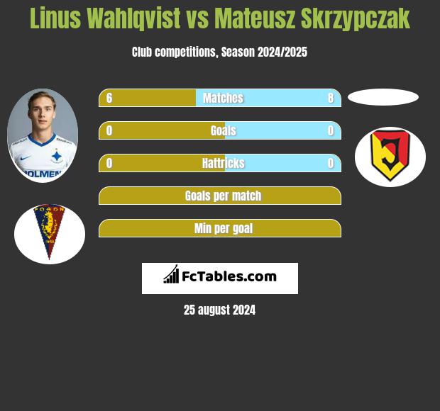 Linus Wahlqvist vs Mateusz Skrzypczak h2h player stats