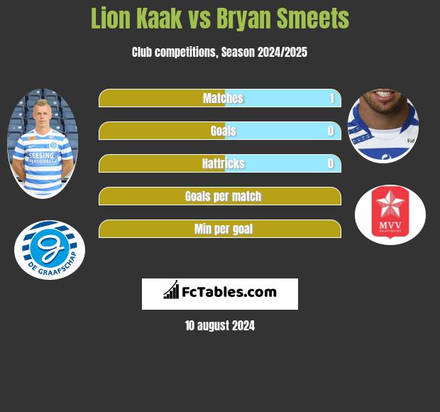 Lion Kaak vs Bryan Smeets h2h player stats