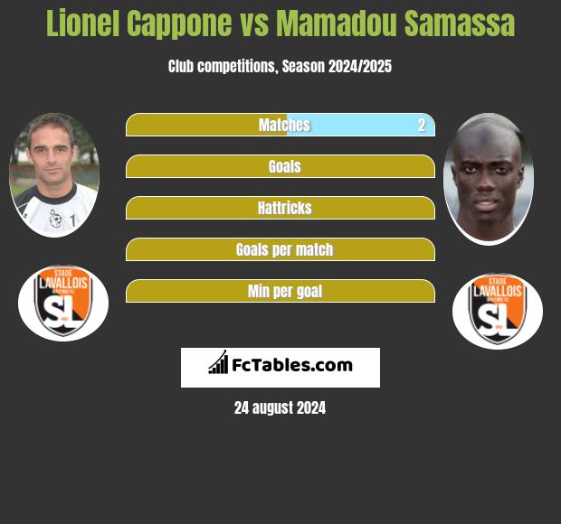 Lionel Cappone vs Mamadou Samassa h2h player stats