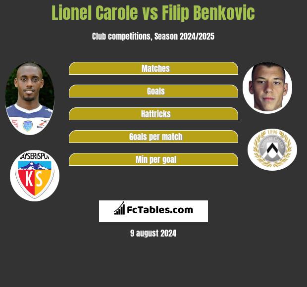 Lionel Carole vs Filip Benkovic h2h player stats