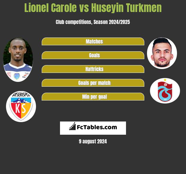 Lionel Carole vs Huseyin Turkmen h2h player stats