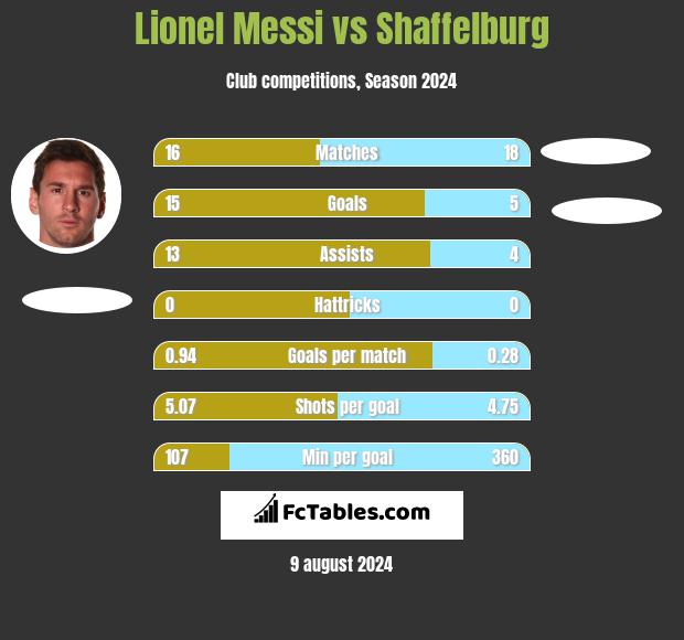 Lionel Messi vs Shaffelburg h2h player stats