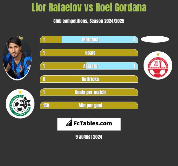 Lior Refaelov vs Roei Gordana h2h player stats