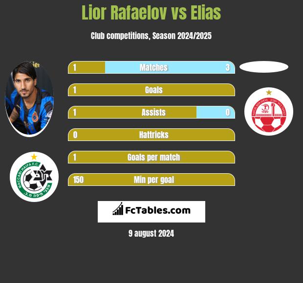 Lior Rafaelov vs Elias h2h player stats