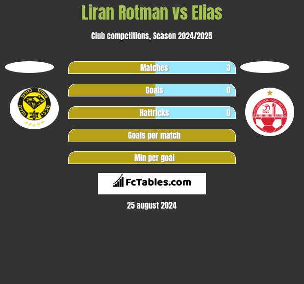 Liran Rotman vs Elias h2h player stats