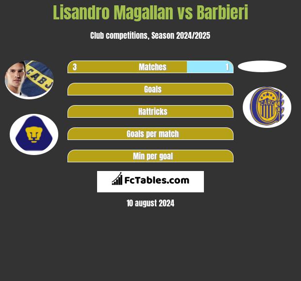 Lisandro Magallan vs Barbieri h2h player stats