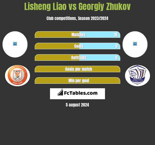 Lisheng Liao vs Gieorgij Żukow h2h player stats