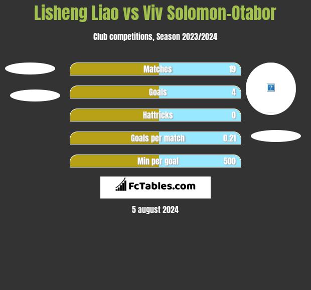 Lisheng Liao vs Viv Solomon-Otabor h2h player stats