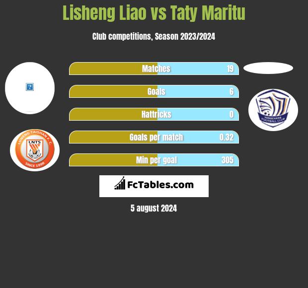 Lisheng Liao vs Taty Maritu h2h player stats