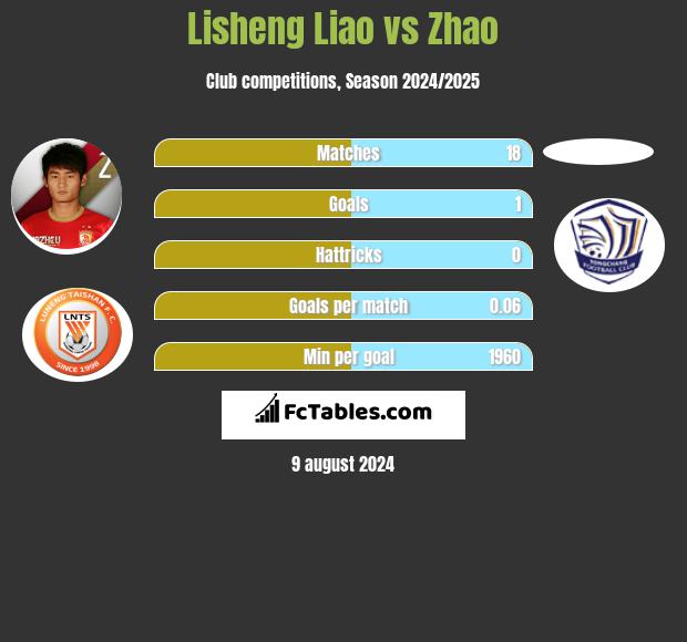 Lisheng Liao vs Zhao h2h player stats