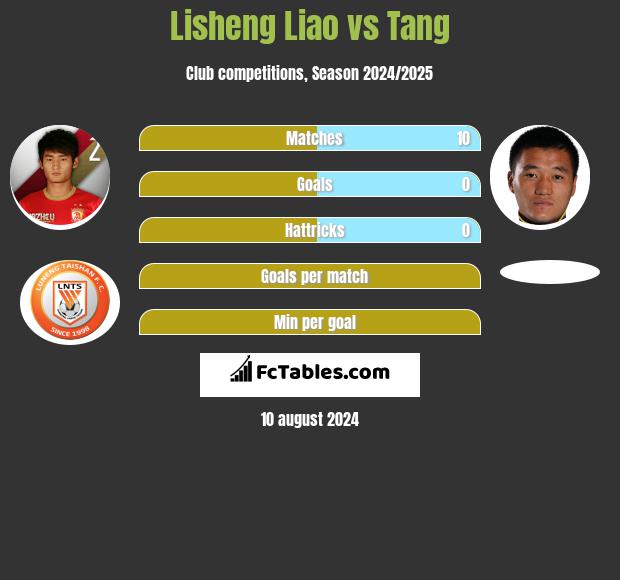 Lisheng Liao vs Tang h2h player stats