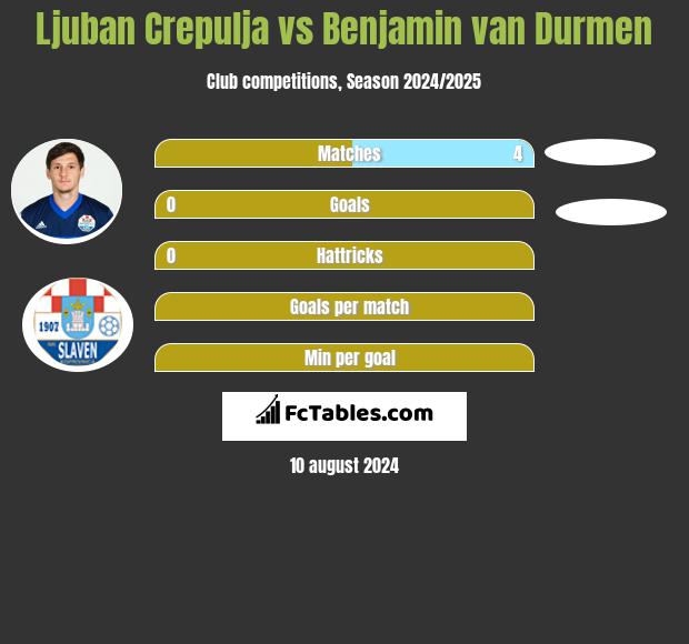 Ljuban Crepulja vs Benjamin van Durmen h2h player stats