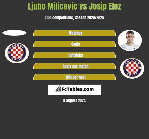 Ljubo Milicevic vs Josip Elez h2h player stats