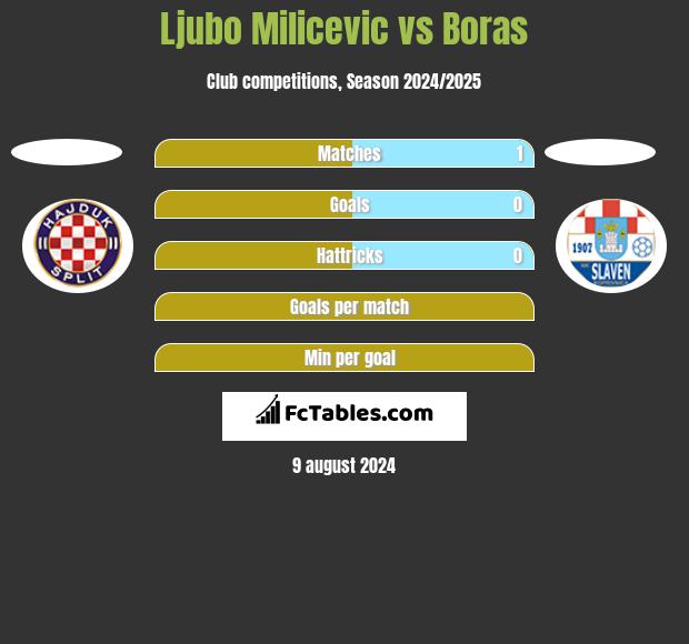 Ljubo Milicevic vs Boras h2h player stats