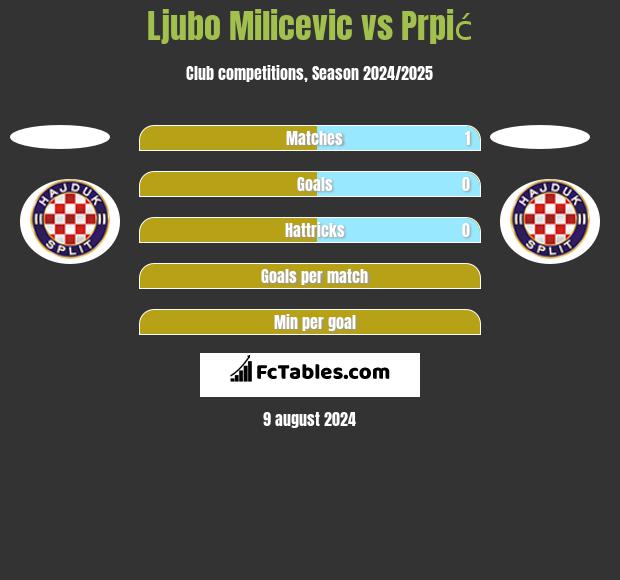 Ljubo Milicevic vs Prpić h2h player stats