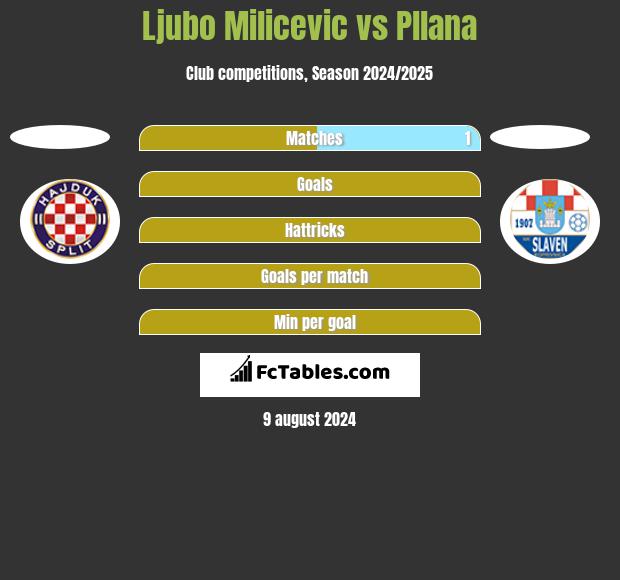 Ljubo Milicevic vs Pllana h2h player stats