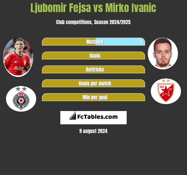 Ljubomir Fejsa vs Mirko Ivanic h2h player stats