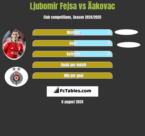 Ljubomir Fejsa vs Äakovac h2h player stats