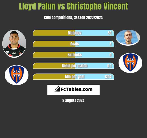 Lloyd Palun vs Christophe Vincent h2h player stats