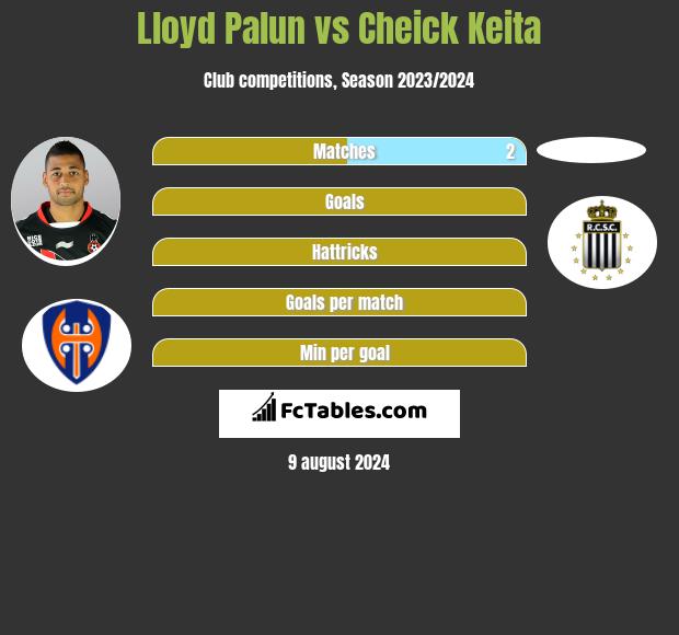 Lloyd Palun vs Cheick Keita h2h player stats