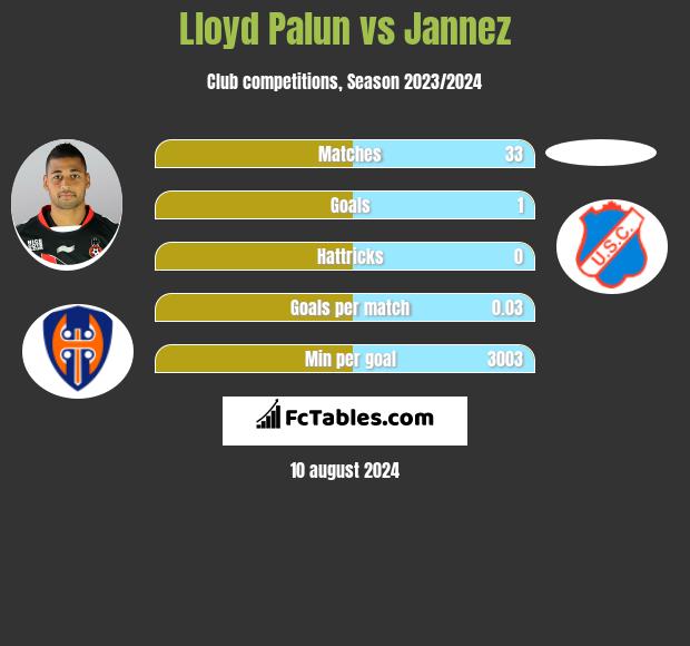 Lloyd Palun vs Jannez h2h player stats