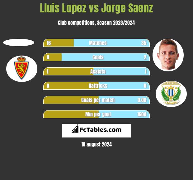 Lluis Lopez vs Jorge Saenz h2h player stats