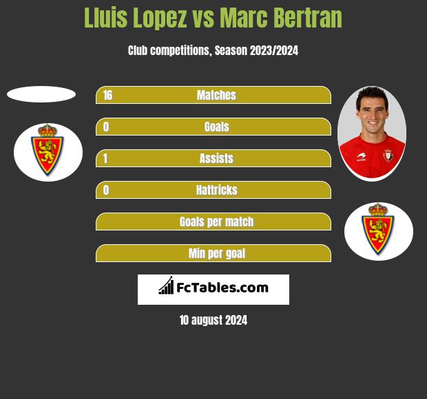 Lluis Lopez vs Marc Bertran h2h player stats