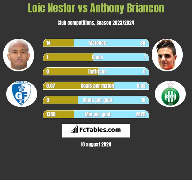 Loic Nestor vs Anthony Briancon h2h player stats