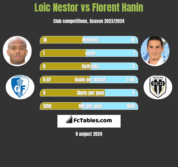 Loic Nestor vs Florent Hanin h2h player stats