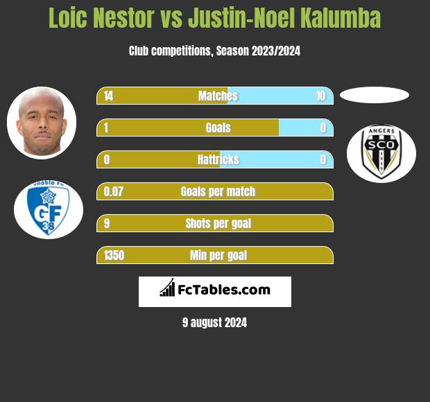 Loic Nestor vs Justin-Noel Kalumba h2h player stats