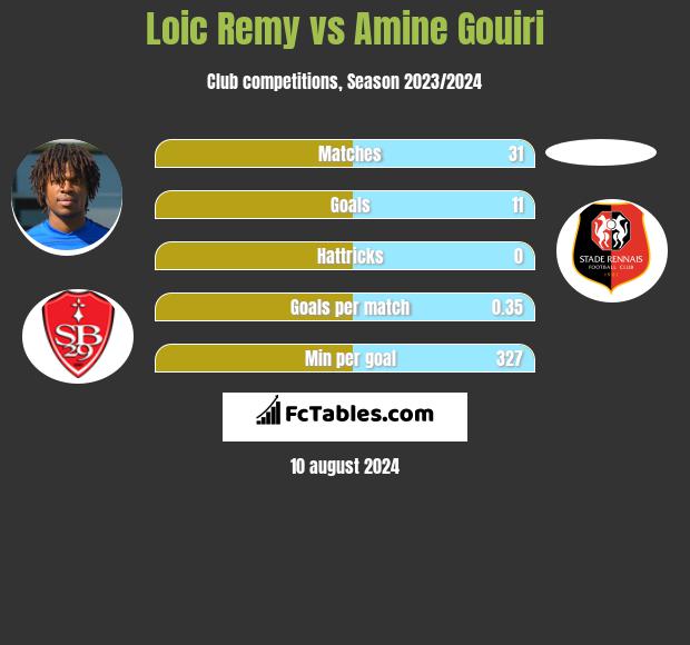 Loic Remy vs Amine Gouiri h2h player stats