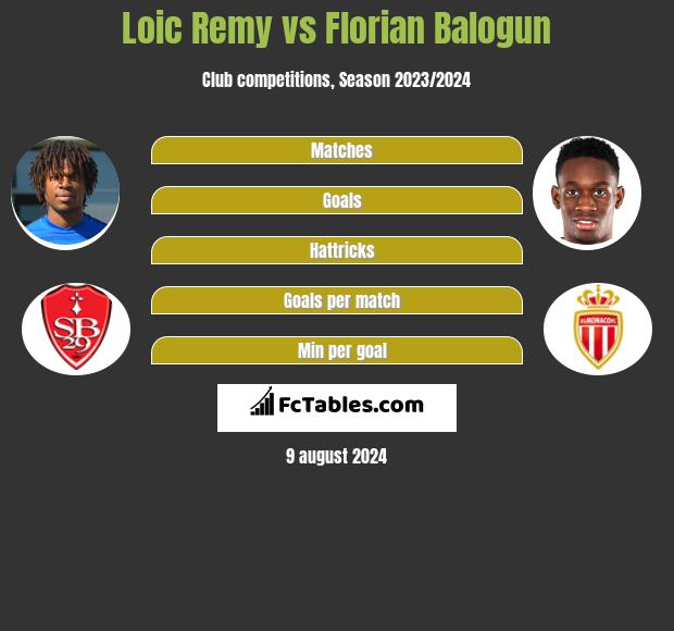 Loic Remy vs Florian Balogun h2h player stats