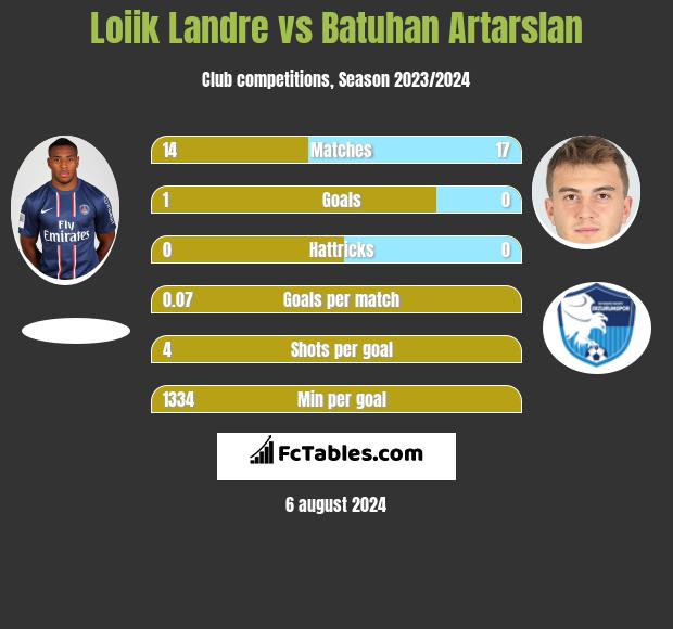 Loiik Landre vs Batuhan Artarslan h2h player stats