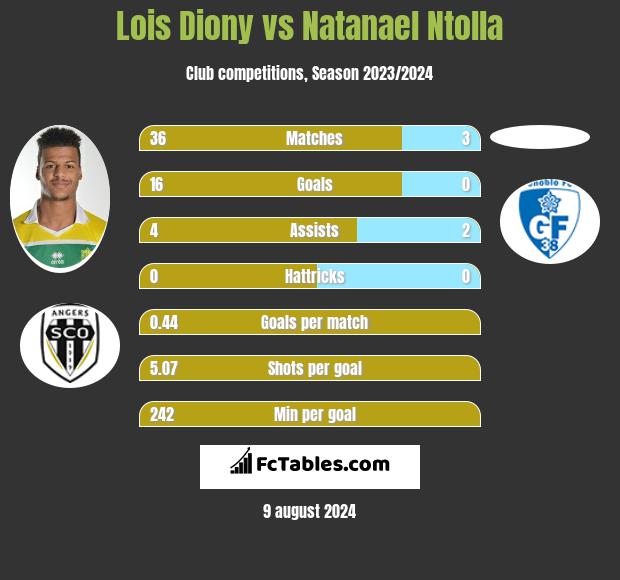 Lois Diony vs Natanael Ntolla h2h player stats