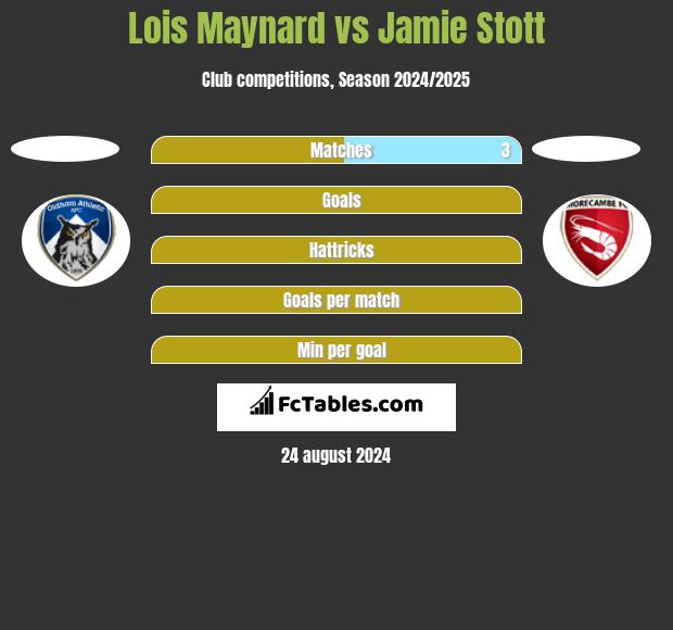 Lois Maynard vs Jamie Stott h2h player stats