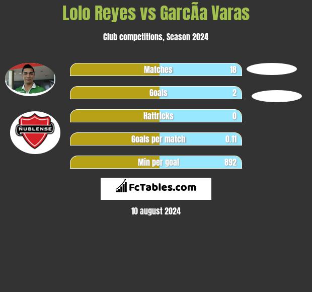 Lolo Reyes vs GarcÃ­a Varas h2h player stats