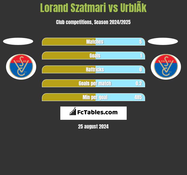 Lorand Szatmari vs UrblÃ­k h2h player stats