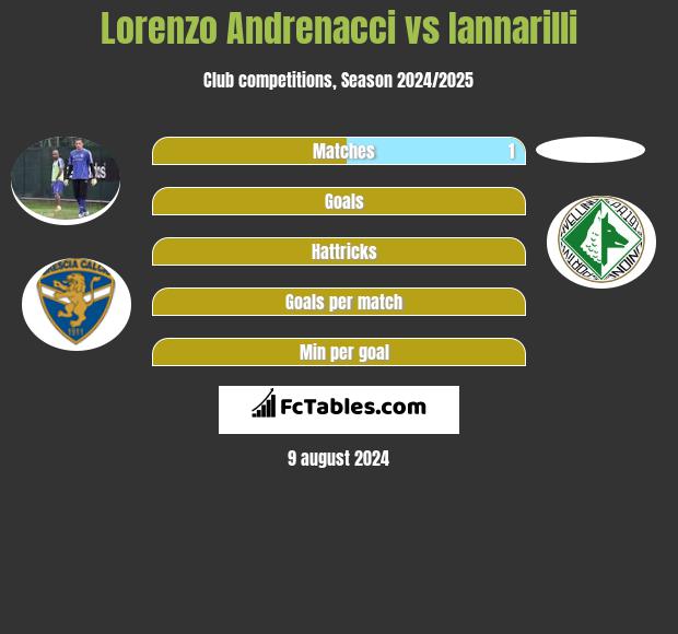 Lorenzo Andrenacci vs Iannarilli h2h player stats