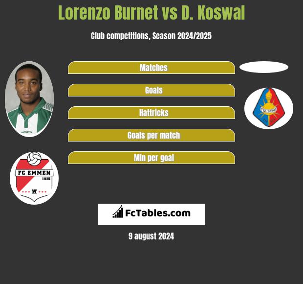 Lorenzo Burnet vs D. Koswal h2h player stats