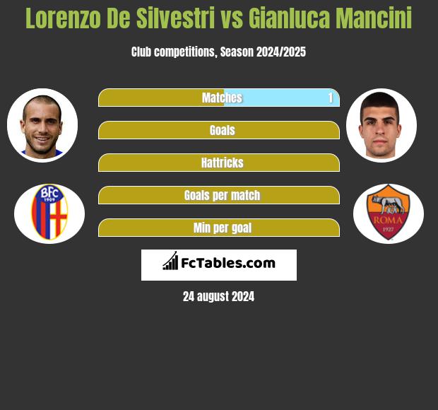 Lorenzo De Silvestri vs Gianluca Mancini h2h player stats