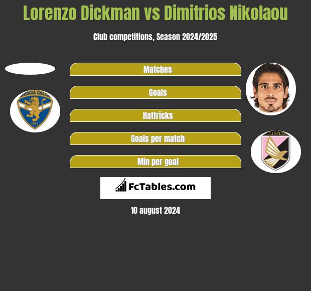 Lorenzo Dickman vs Dimitrios Nikolaou h2h player stats