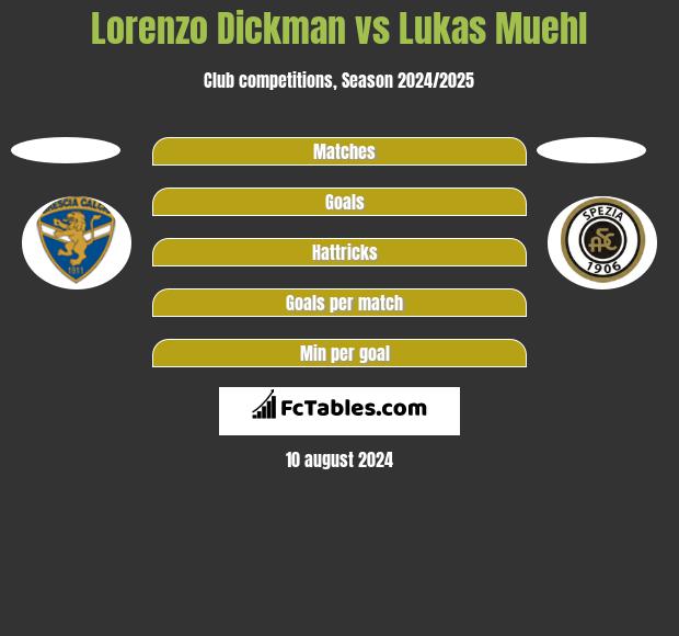 Lorenzo Dickman vs Lukas Muehl h2h player stats