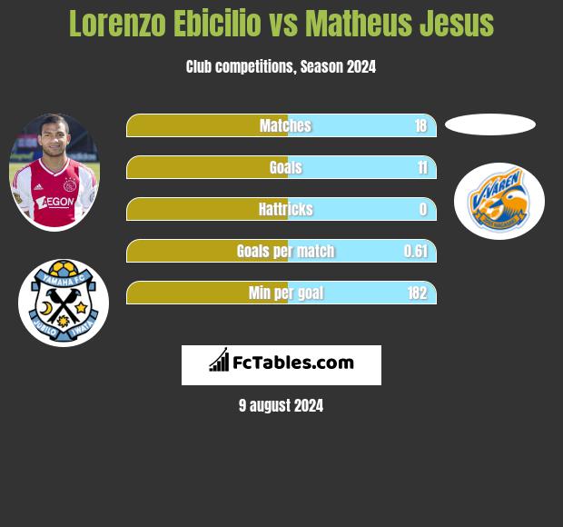 Lorenzo Ebicilio vs Matheus Jesus h2h player stats