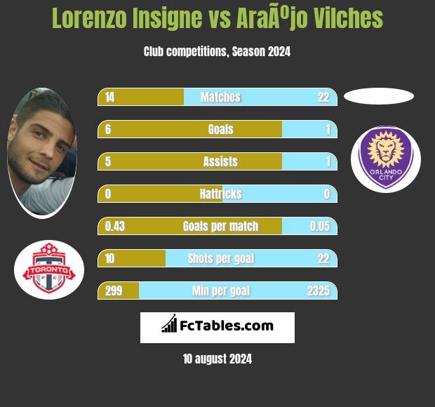 Lorenzo Insigne vs AraÃºjo Vilches h2h player stats