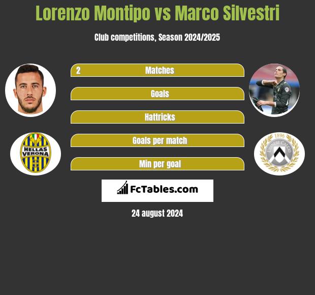 Lorenzo Montipo vs Marco Silvestri h2h player stats