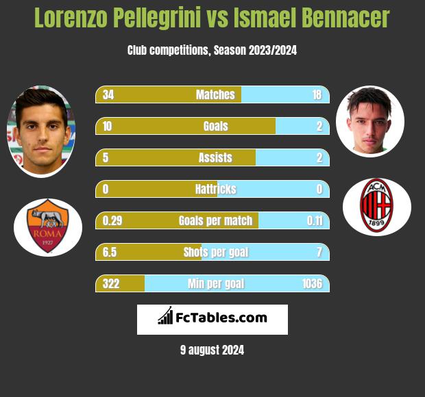 Lorenzo Pellegrini vs Ismael Bennacer h2h player stats