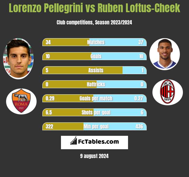 Lorenzo Pellegrini vs Ruben Loftus-Cheek h2h player stats