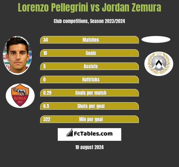 Lorenzo Pellegrini vs Jordan Zemura h2h player stats