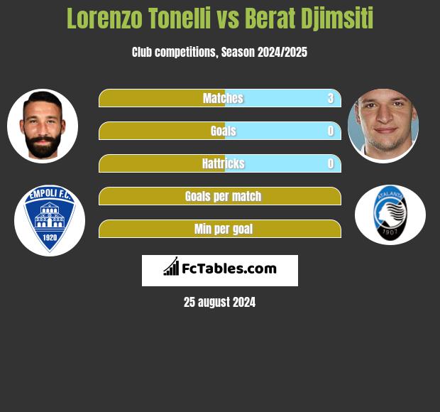 Lorenzo Tonelli vs Berat Djimsiti h2h player stats