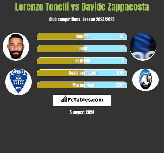 Lorenzo Tonelli vs Davide Zappacosta h2h player stats